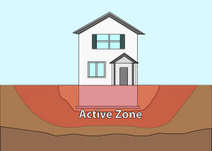 Illustration of the active zone of foundation soils under and around a foundation in Owensboro.
